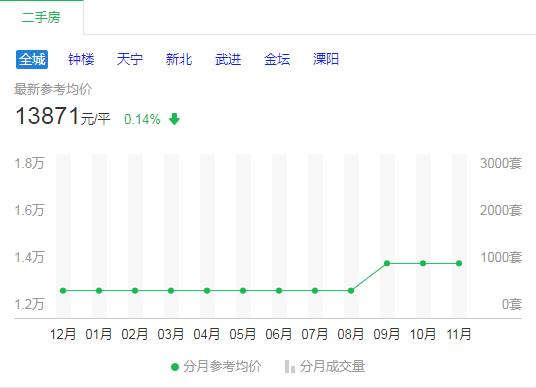 2021年10月常州房价降了吗,常州目前降价的新楼盘