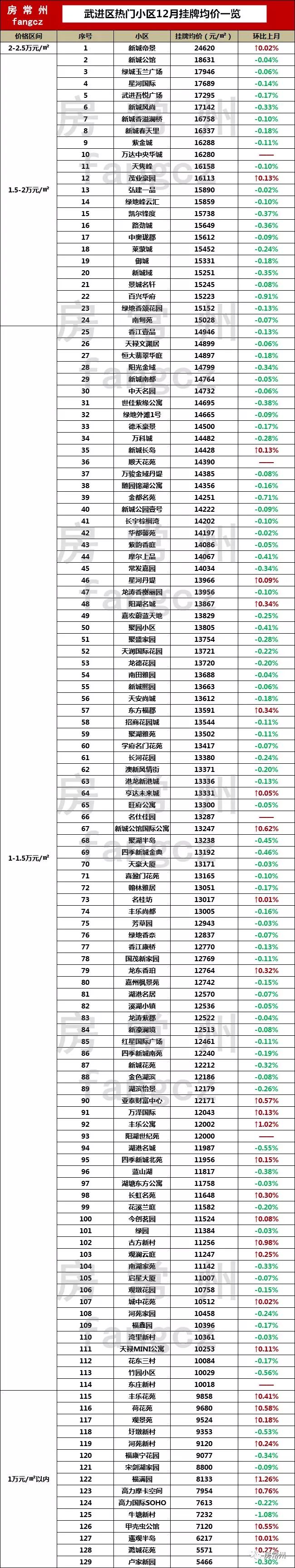 2021年10月常州房价降了吗,常州目前降价的新楼盘