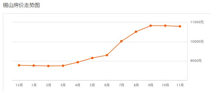 房价跌了吗无锡,无锡历年房价趋势涨幅图表详细
