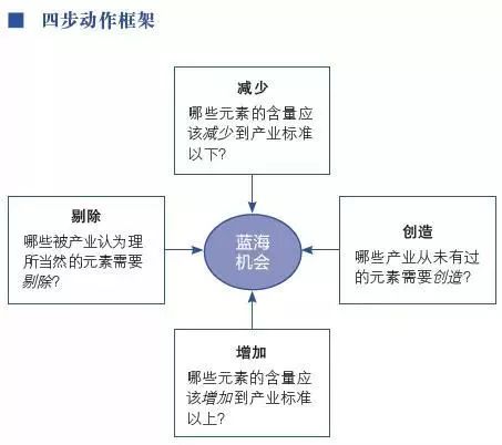 干货│蓝海战略“五大步骤”，解决企业中年危机