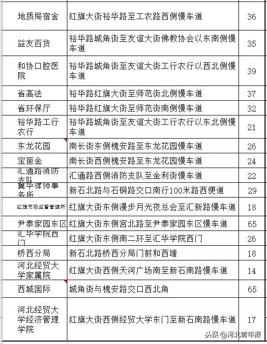 石家庄第三批停车场名单,石家庄公共停车场免费通知