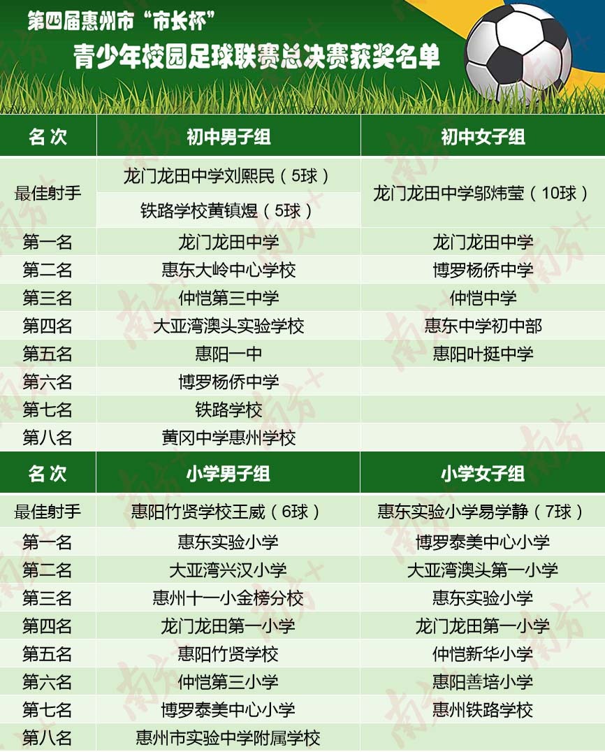 惠州足球联赛冠军,惠州青少年足球8人制比赛