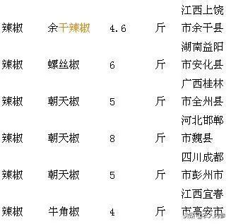 8月12日农产品批发价格,5月11日农产品批发价格