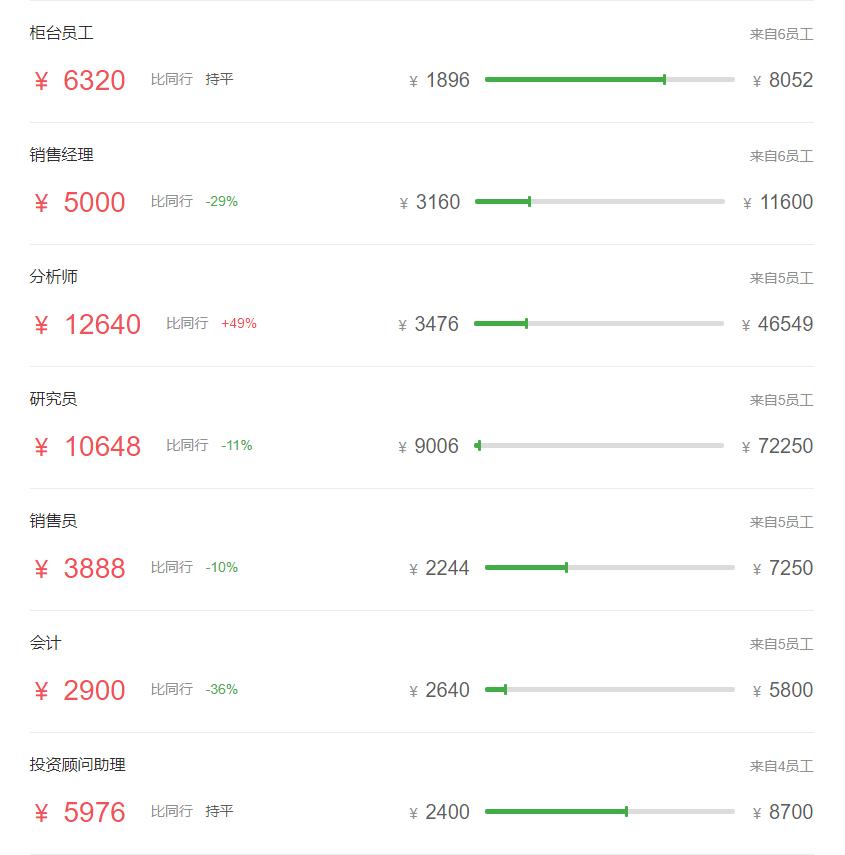 证券公司的薪酬为什么那么高,基金公司和证券公司哪个薪资高