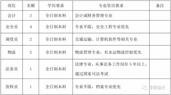 2021年宿迁国企招聘岗位表,宿迁国企事业单位招聘