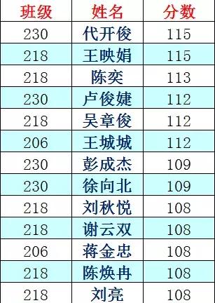 2020固始永和高中高考光荣榜,固始永和高级中学光荣榜