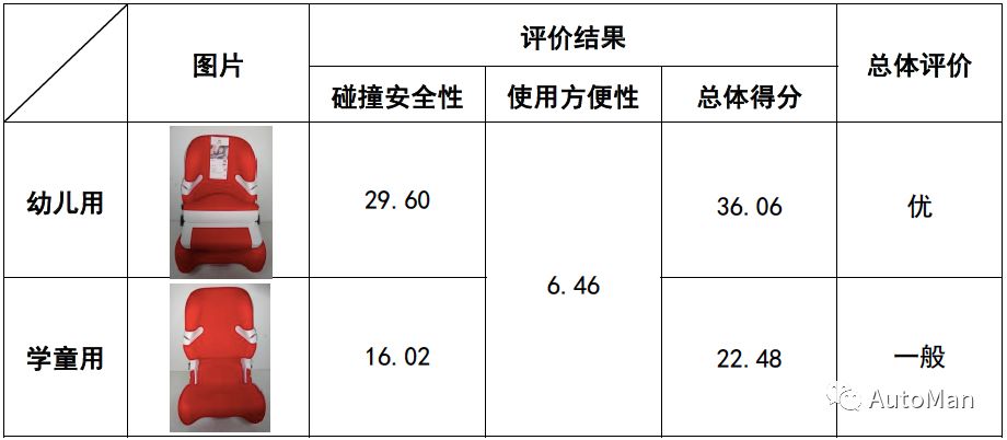 如何挑选一款儿童安全座椅,评测安全座椅哪款安全性高