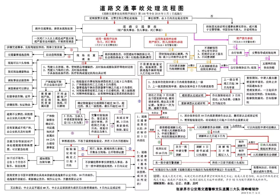 各种交通事故处理的方法,交通事故新手必须做的三件事