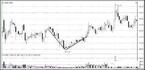底部特征12种绝佳买入形态k线图,史上最全的底部形态