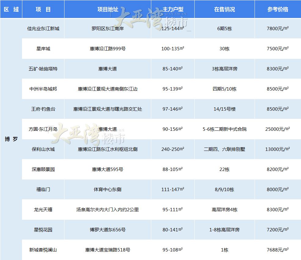 惠州楼市哪一年房价最高,2023年惠州市房产销售成交量
