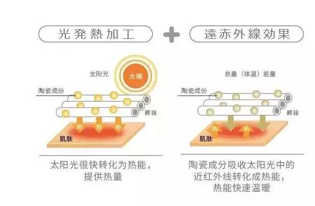 穿上暖3°C丨这条日本“国民裤袜”有点厉害！