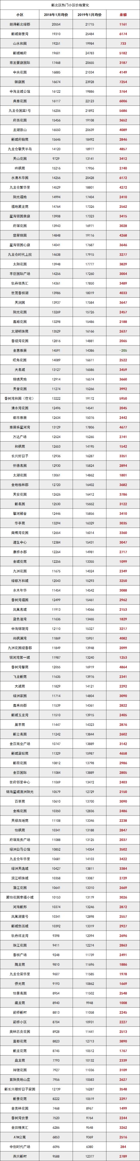 2020年常州市各小区六月房价,常州武进600个小区房价一览表