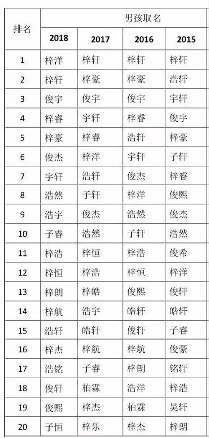 2022新生儿名字爆款字,2023年新生儿取名大全