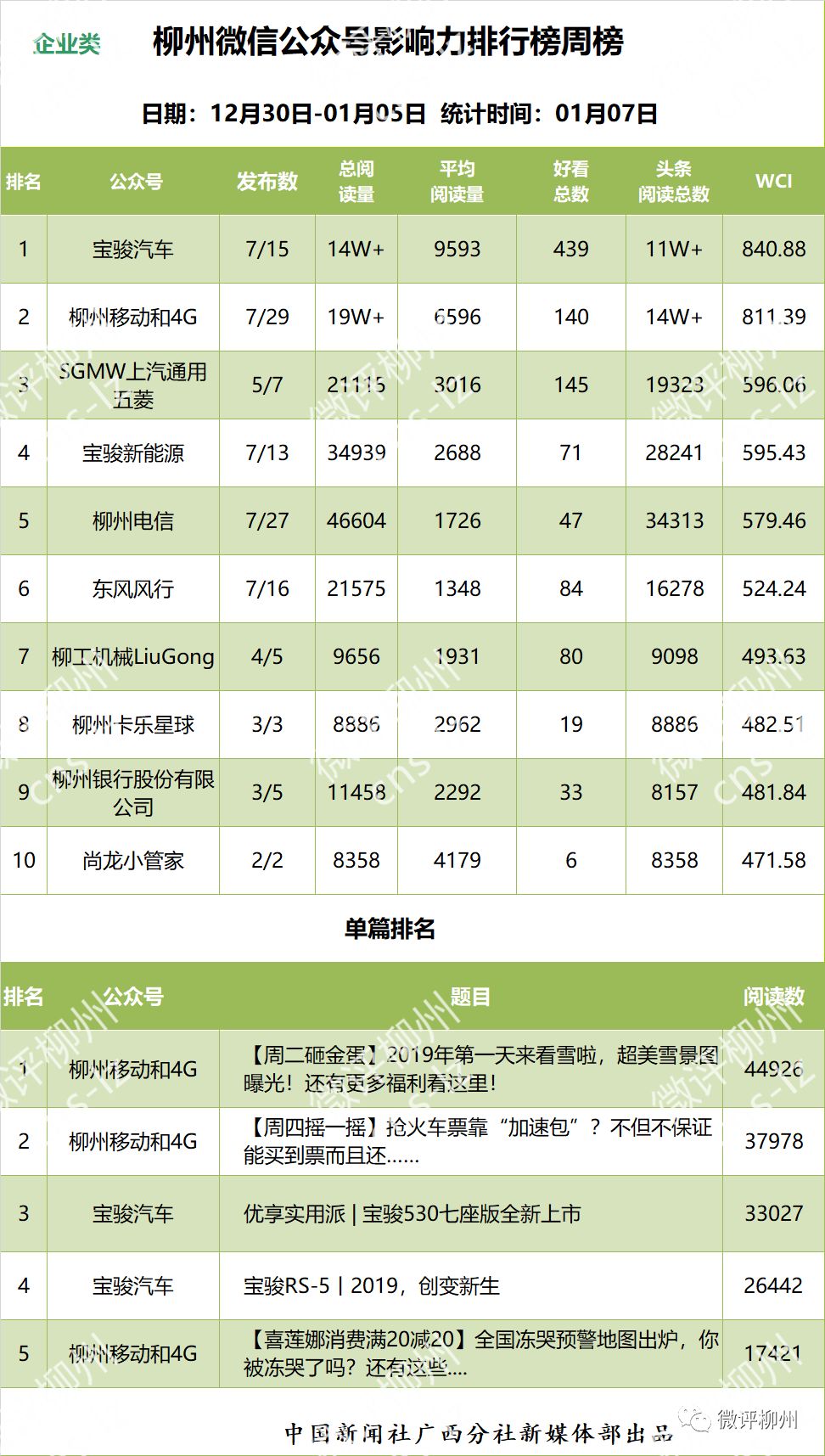 柳州最好的微信公众号,柳州人气榜