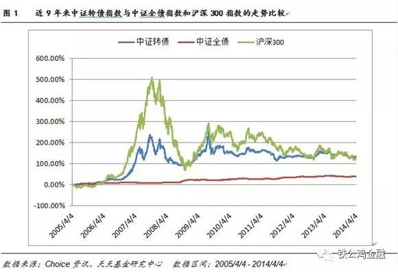 可转债从入门到精通的方法,可转债从入门到精通的app