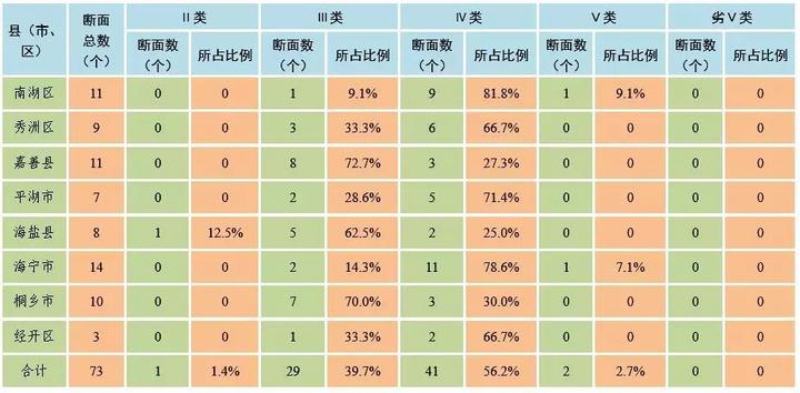 嘉兴治水,嘉兴水质最新消息