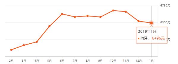 山东滕州房价已有区域断崖下跌,山东省县级市房价排名前十滕州