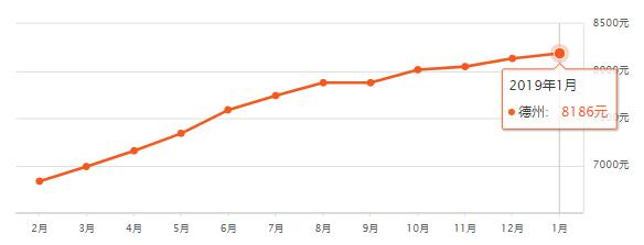 山东16地市房价排名,淄博房价平均多少钱一平