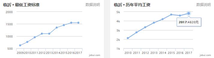 2020山东16市市区最全房价排名,临沂真实的工资收入和房价