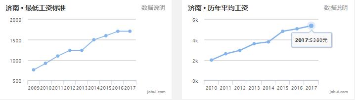 山东16地市平均工资、房价曝光！临沂竟然排在……