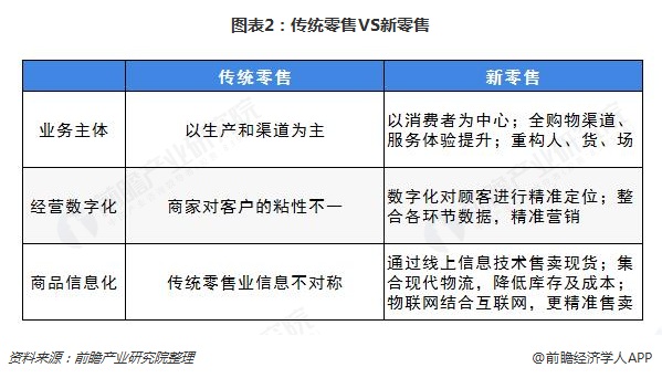 中国目前新零售趋势,2022年新零售的发展态势