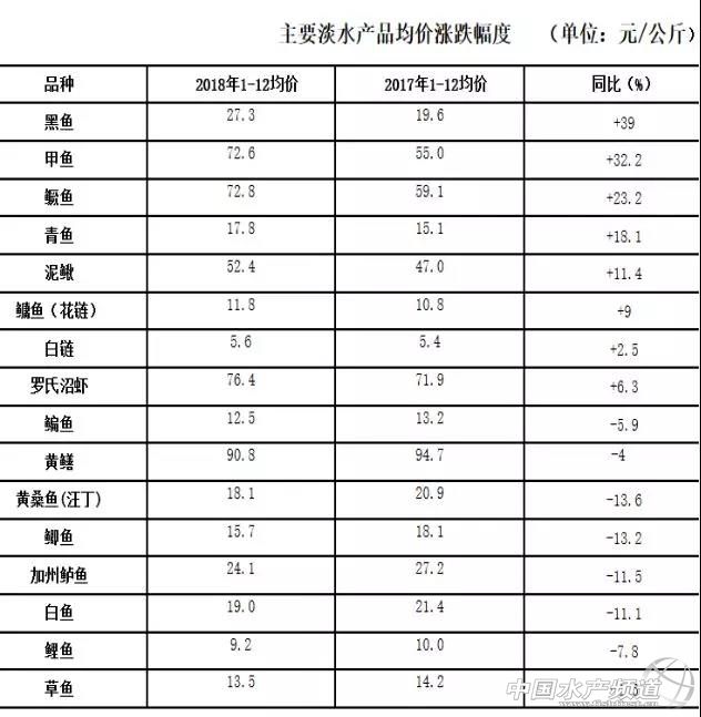 未来5年水产价格走势,水产价格最新行情分析