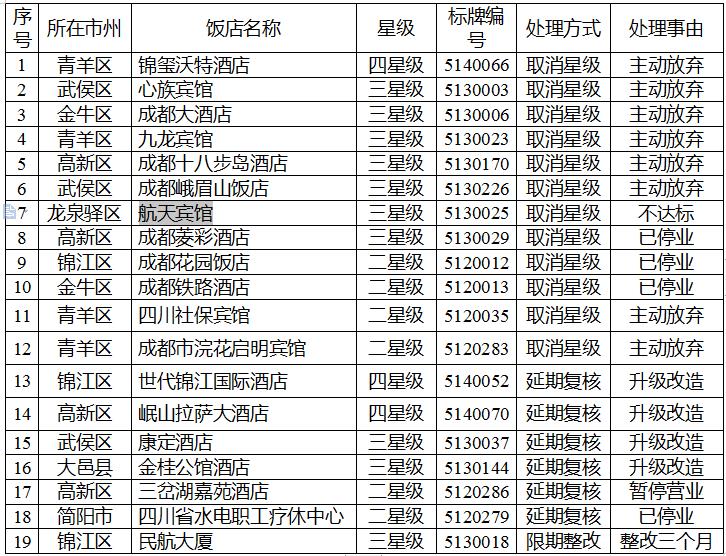 星级酒店不合格有5家直接被摘星,成都被查的餐馆