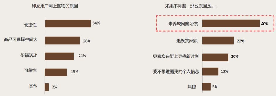 印尼电商最新状况,印尼跨境电商有哪些机会