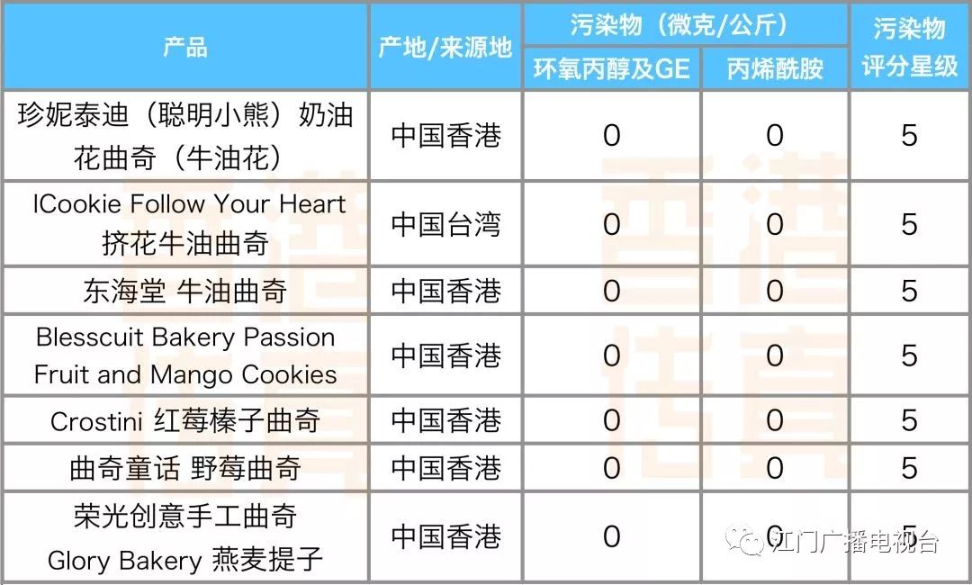 多种大牌被检出致癌物,曝光多款热门商品测出致癌物