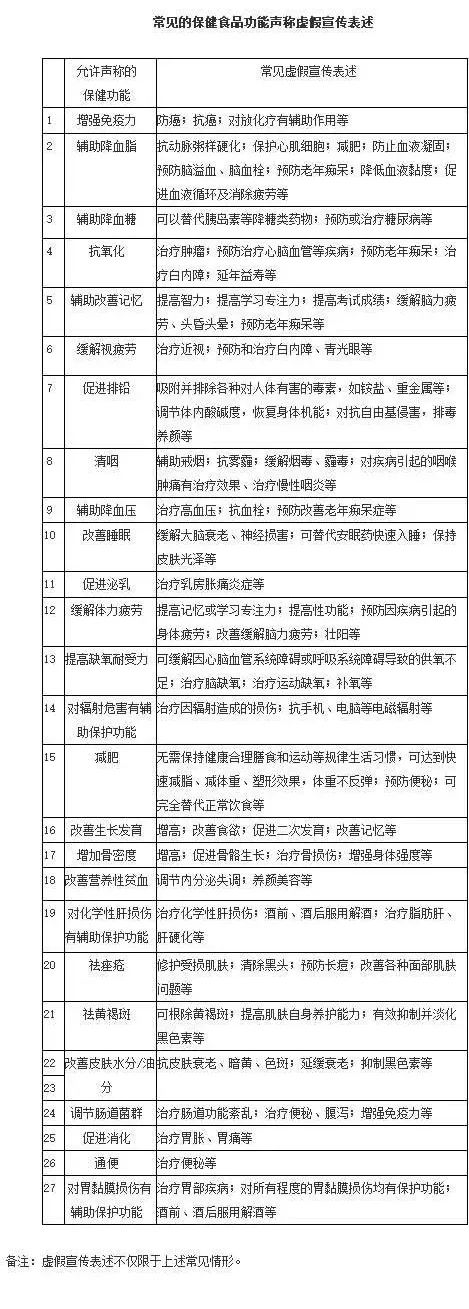 关于保健食品、保健品,这篇微信说清楚了!(附防骗指南)