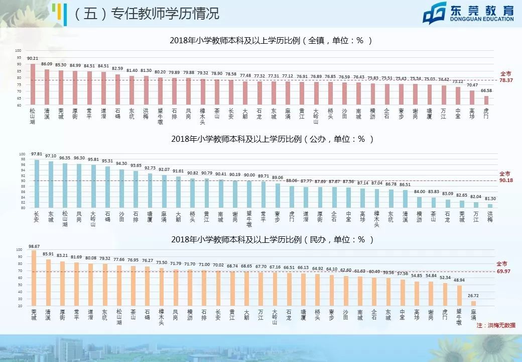 东莞未来5年中小学学位,东莞市教育教学改革