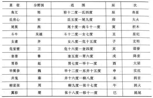 国内12星座,娵訾对应的十二星座