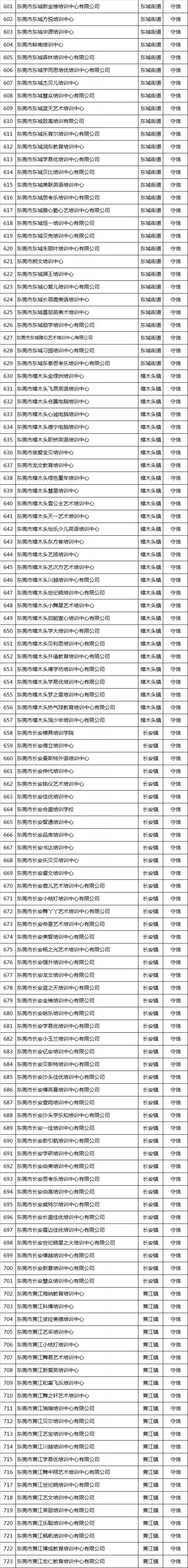 广东省对民办培训机构处罚的规定,东莞教育培训机构整改