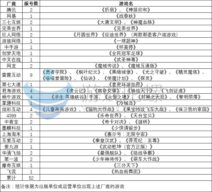 一个月下放328款手游版号,RPG超3成占比,雷霆拿下9个版号成大赢家