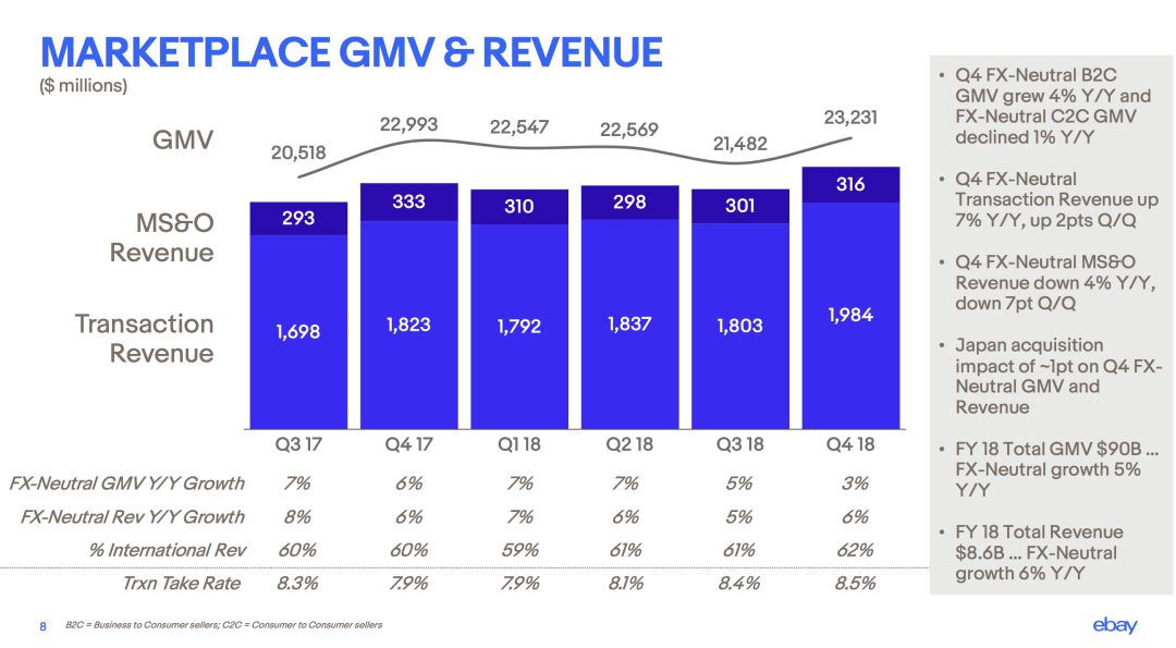ebay真的可以赚钱吗,ebay2019年盈利状况