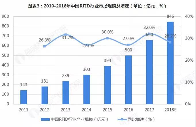 rfid技术行业发展前景,rfid电子标签印刷包装行业
