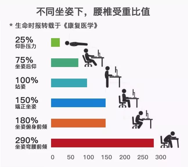 久坐相当“慢性自杀”!德国骨科专家打造的“撑腰”神器,坐9小时腰也不痛,20年颈脊椎病都好了