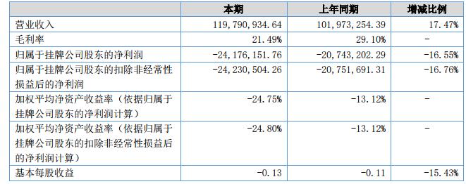 *款贷**1.4亿买房？天房科技上半年亏损2417万70%股票被质押