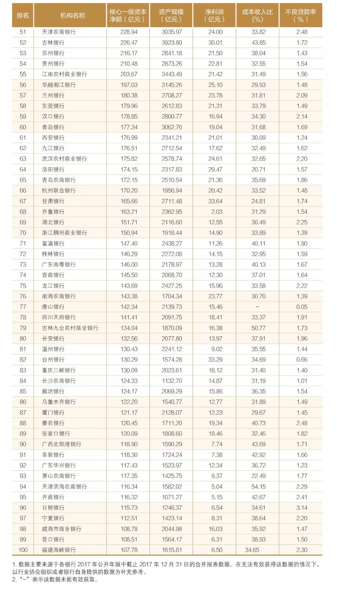 2019中国银行100强完整名单分析,银行百强名单