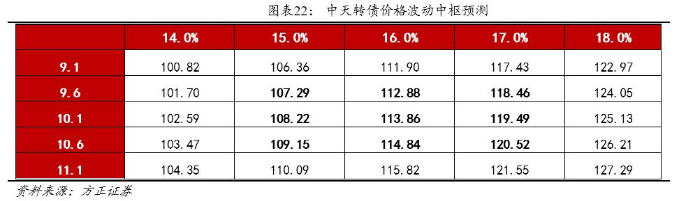 方正转债,方正固收债券市场