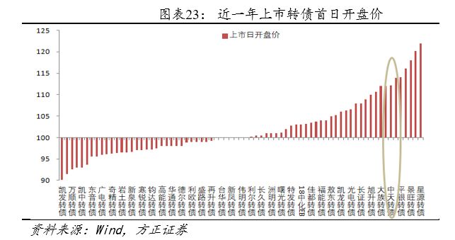 方正转债,方正固收债券市场