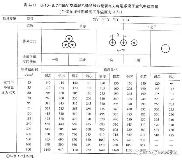 2根150电缆与1根300电缆载流量,老电工快速估算电线电缆载流量表