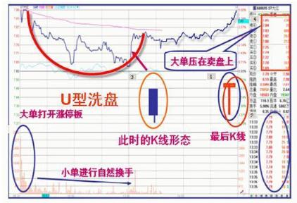 主力出货和主力减仓区别,主力出货还是洗盘k线分析