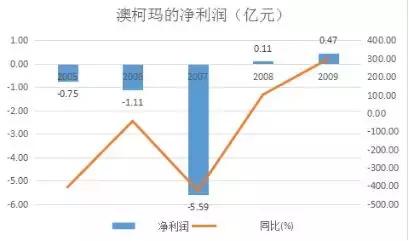 澳柯玛是冷链界的老大吗,海尔冷链和澳柯玛