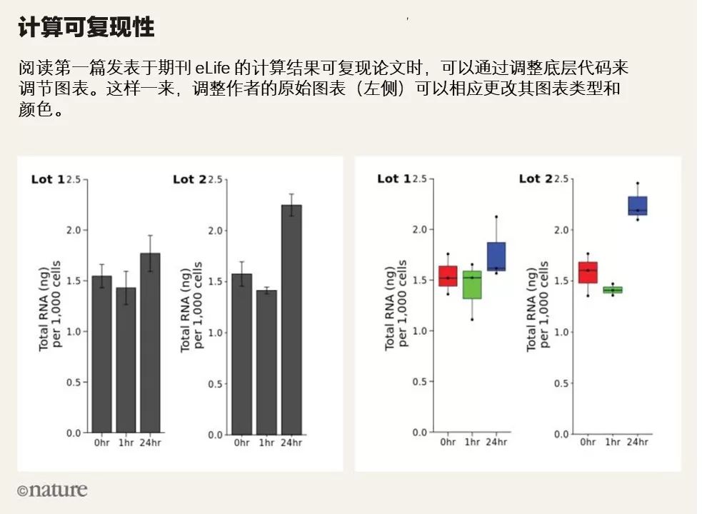 Paper过时了?eLife发布交互式论文,线上就能复现结果