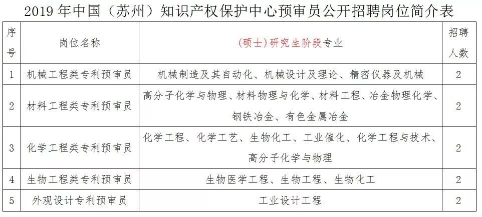 江苏知识产权专利局苏州中心招聘,苏州知识产权保护中心招聘