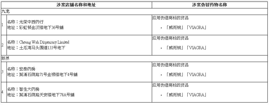 香港最坑人的黑药房,香港药品假货