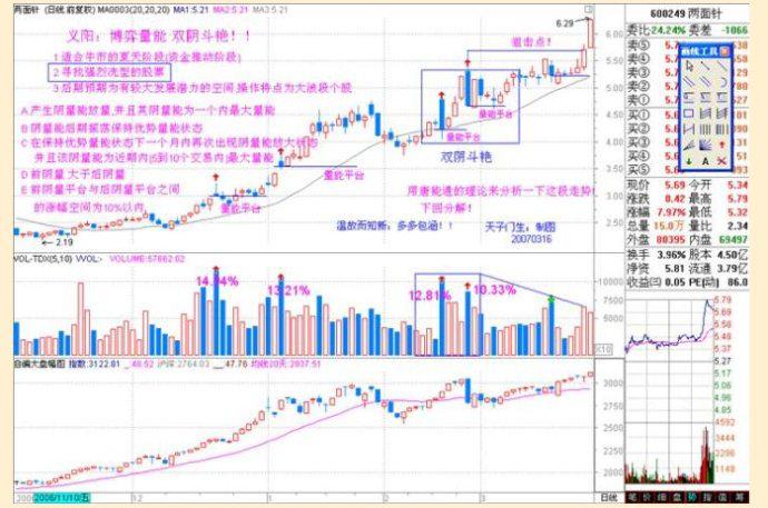 沪深两市最赚钱的博弈量能——量坑战法“趋势拐点共振”只要掌握好，每月翻5倍！