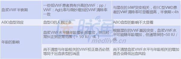 血管性血友病因子vwf是检查什么的,血管性血友病因子讲解