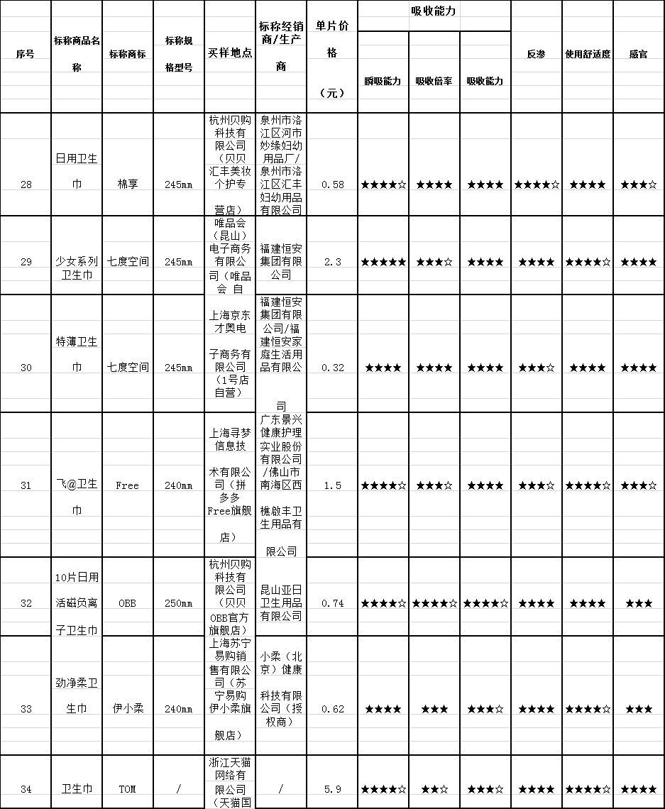 72款卫生巾,72种卫生巾测评